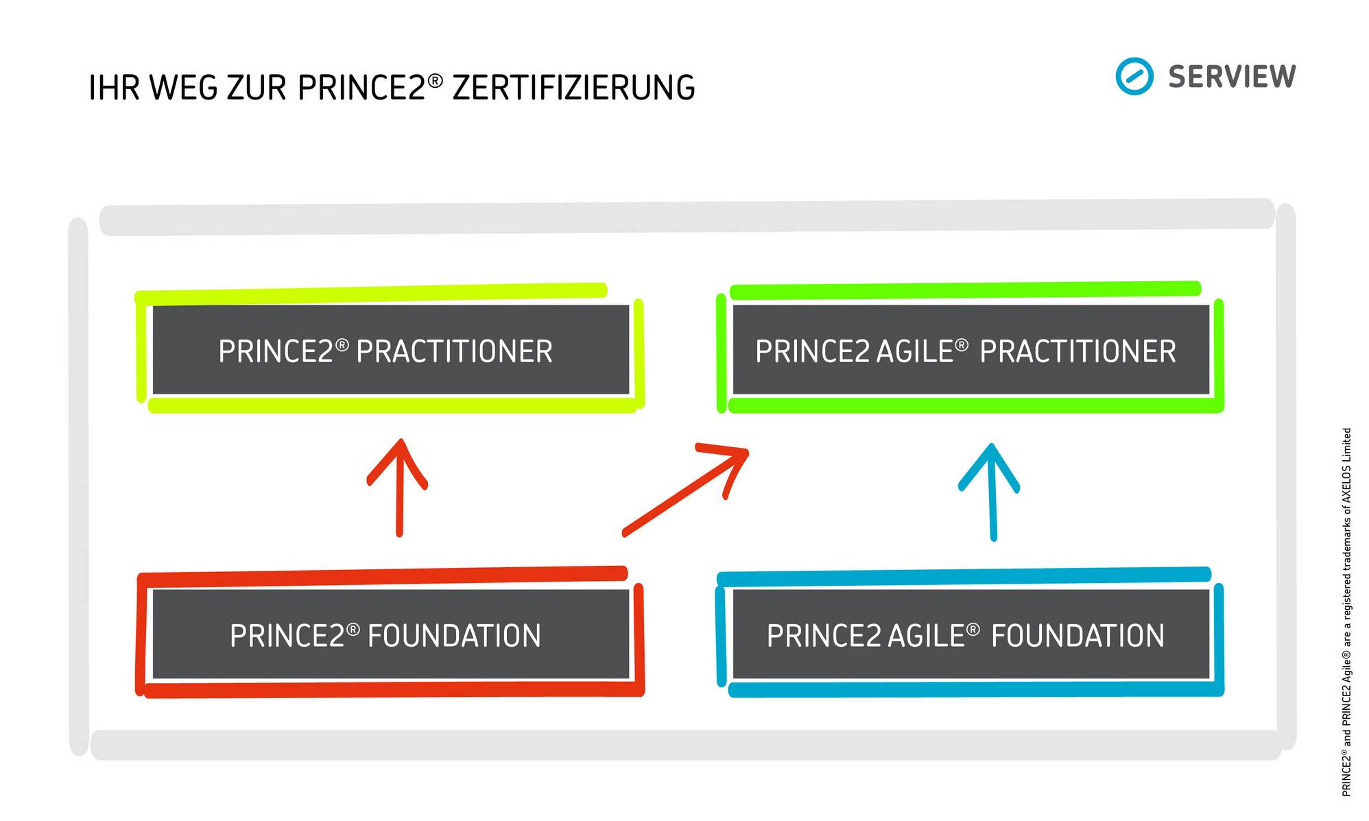 Prince2 Certification Scheme 