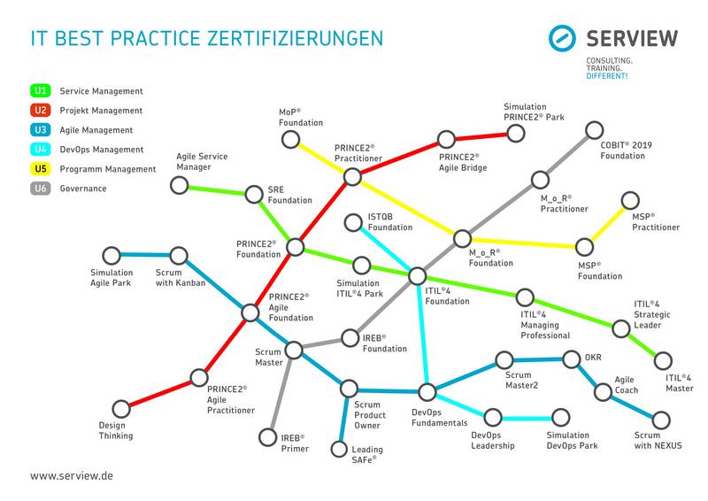 IT Best Practices Certification Plan 