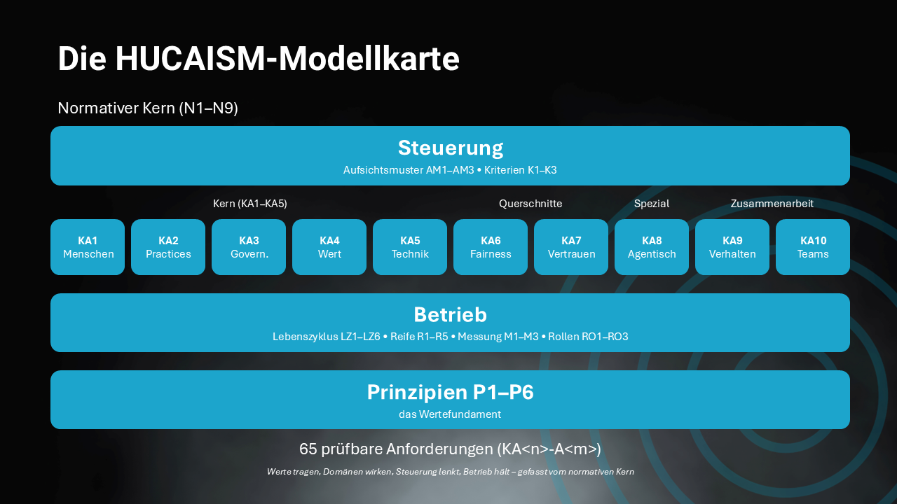 HUCAISM Model Map